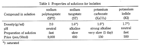 Properties of solutions for isolation.