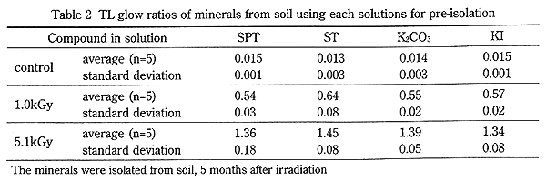 TL glow ratios of minerals from soil using each solutions for pre-isolation.