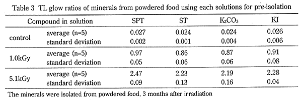 TL glow ratios of minerals from powdered food using each solutions for pre-isolation.