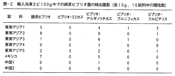 表-2 輸入冷凍エビ100g中での病原ビブリオ菌の検出菌数(各10g、10試料中の陽性数)
